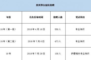 茅台医院2020年招聘持续扩招年薪60万