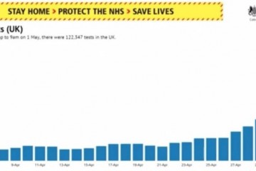 好消息英国单日检丈量突破12万政府呼吁将PSW签证延伸至四年