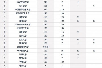 从强基方案招生人数看36所高校基础学科实力川山吉分解