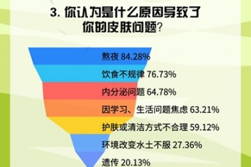 查询近九成大学生被皮肤问题困扰