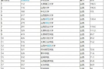 只要一所211该省高校最新排名却有5所入百强校实属可贵