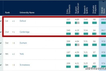 全英榜首的专业怎样申带出40+牛剑学生的教师这样说