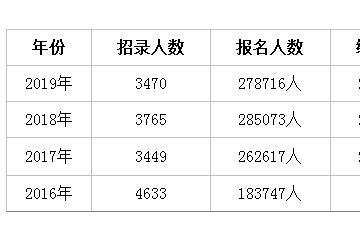 云南公务员考试上岸很难吗均匀竞赛比861