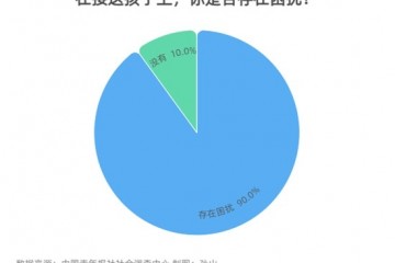 九成受访家长在接送孩子上存在困扰