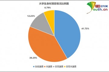 大学生身材满意度调查超六成有身材焦虑腿粗和过胖为主要担忧