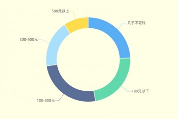 过半受访青少年每月用于追星的花费在100元以上