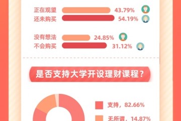 超八成大学生支持高校开设理财课